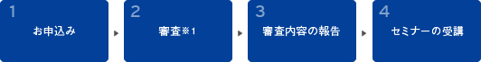 1.お申込み／2.審査／3.審査内容の報告／4.セミナーの受講